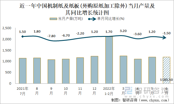 近一年中国机制纸及纸板(外购原纸加工除外)当月产量及其同比增长统计图