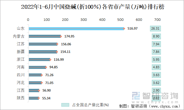 2022年1-6月中国烧碱(折100％)各省市产量排行榜
