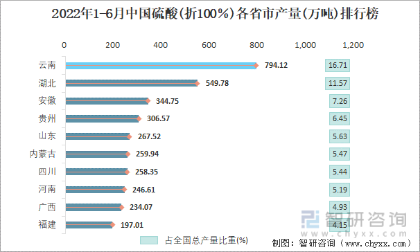 2022年1-6月中国硫酸(折100％)各省市产量排行榜