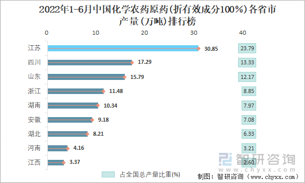 2022年1-6月中国化学农药原药(折有效成分100％)各省市产量排行榜