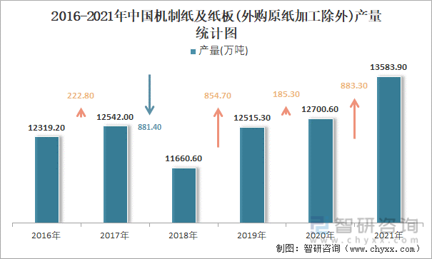 2016-2021年中国机制纸及纸板(外购原纸加工除外)产量统计图
