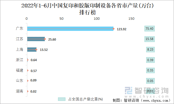 2022年1-6月中国复印和胶版印制设备各省市产量排行榜