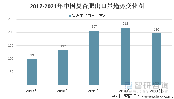 2017-2021年中国复合肥出口量趋势变化图