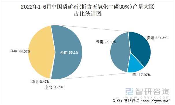 2022年1-6月中国磷矿石(折含五氧化二磷30％)产量大区占比统计图