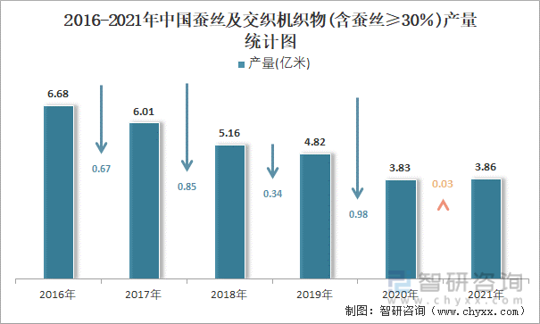 2016-2021年中国蚕丝及交织机织物(含蚕丝≥30％)产量统计图