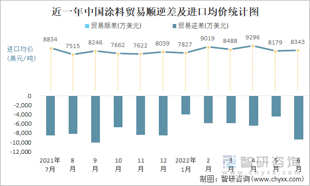 近一年中国涂料贸易顺逆差及进口均价统计图