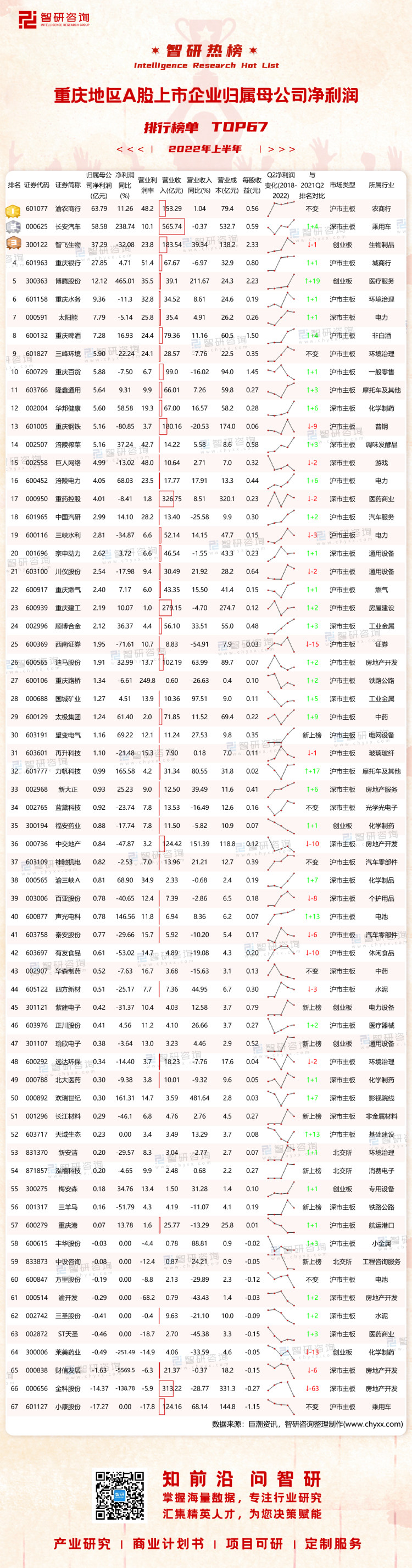 0919：2022上半年重庆京地区A股上市企业净利润-二维码（万桃红）