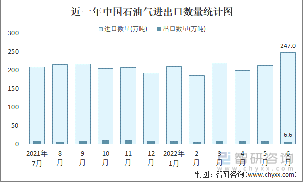 近一年中国石油气进出口数量统计图