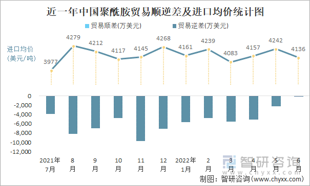 近一年中国聚酰胺贸易顺逆差及进口均价统计图