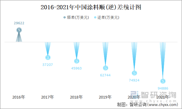 2016-2021年中国涂料顺(逆)差统计图