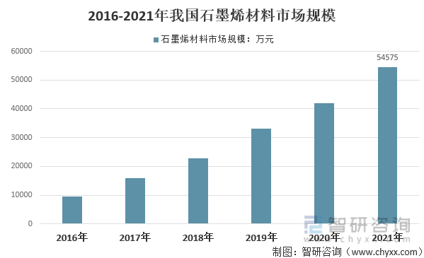 2016-2021年我国石墨烯材料市场规模走势