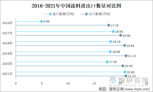 2016-2021年中国涂料进出口数量对比图