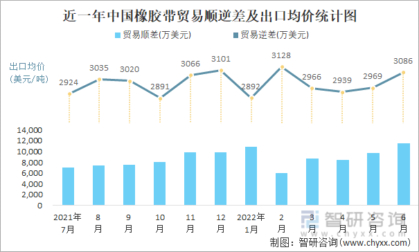 近一年中国橡胶带贸易顺逆差及出口均价统计图