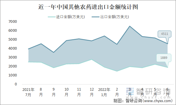 近一年中国其他农药进出口金额统计图