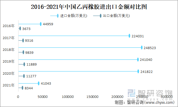 2016-2021年中国乙丙橡胶进出口金额对比图
