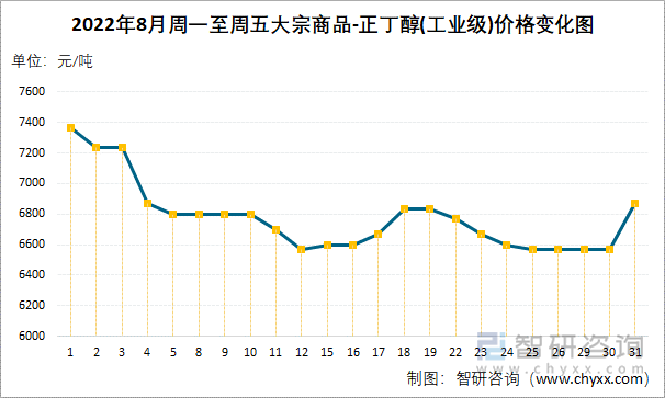 2022年8月周一至周五大宗商品-正丁醇(工业级)价格变化图