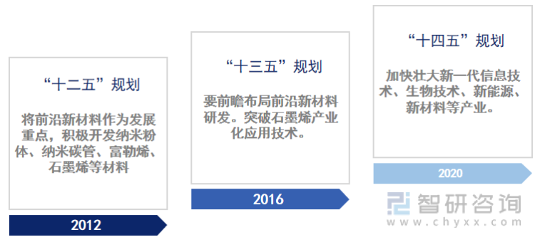 中国国民经济规划-石墨烯行业政策发展图