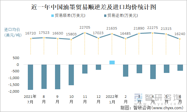 近一年中国油墨贸易顺逆差及出口均价统计图