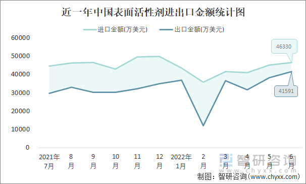 近一年中国表面活性剂进出口金额统计图