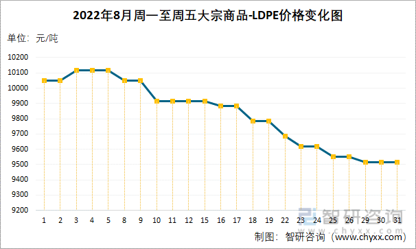 2022年8月周一至周五大宗商品-LDPE价格变化图