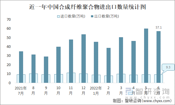 近一年中国合成纤维聚合物进出口数量统计图