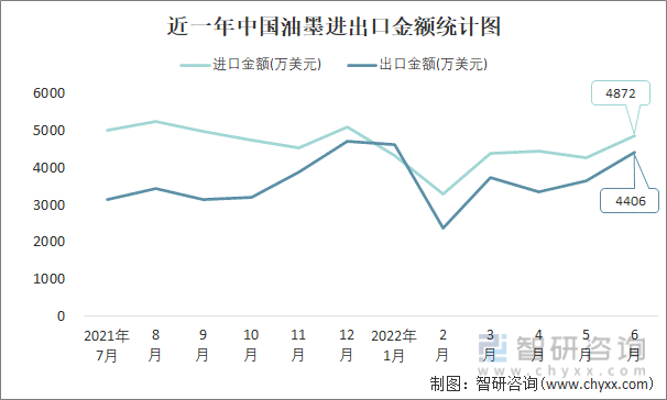 近一年中国油墨进出口金额统计图