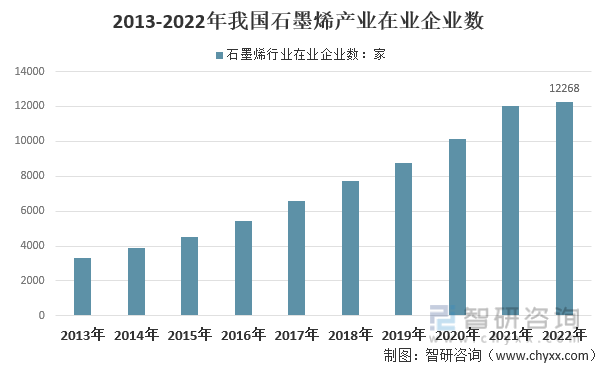 2013-2022年我国石墨烯产业在业企业数统计