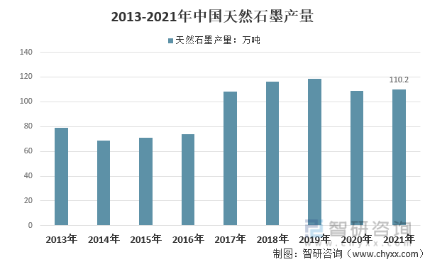 2013-2021年中国天然石墨产量