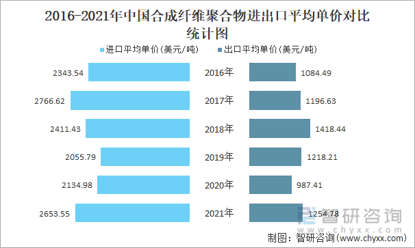 2016-2021年中国合成纤维聚合物进出口平均单价对比统计图