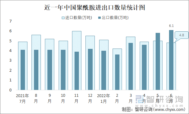 近一年中国聚酰胺进出口数量统计图