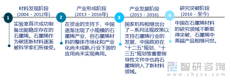 第四阶段：研究突破阶段(2016－至今) 中国在石墨烯材料的研究领域不断取得突破，石墨烯中高端产品相继问世。