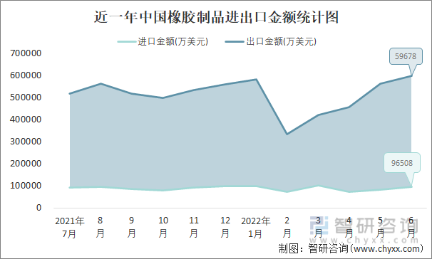 近一年中国橡胶制品进出口金额统计图
