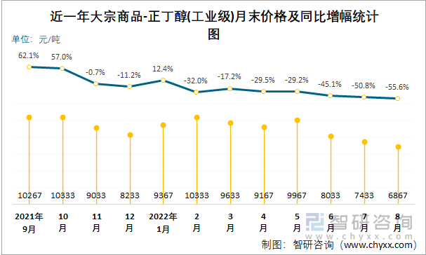 近一年大宗商品-正丁醇(工业级)月末价格及同比增幅统计图