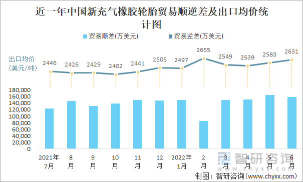 近一年中国新充气橡胶轮胎贸易顺逆差及出口均价统计图