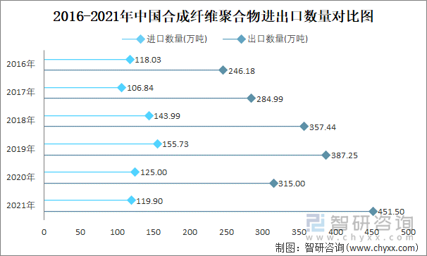 2016-2021年中国合成纤维聚合物进出口数量对比图