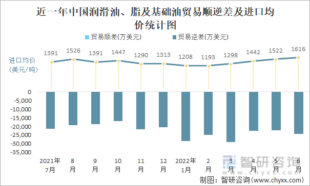 近一年中国润滑油、脂及基础油贸易顺逆差及进口均价统计图
