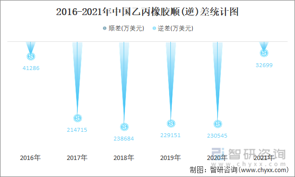 2016-2021年中国乙丙橡胶顺(逆)差统计图