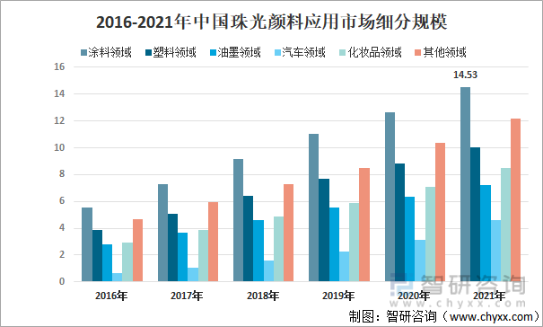 2016-2021年中国珠光颜料应用市场细分规模