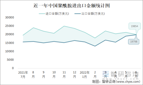 近一年中国聚酰胺进出口金额统计图
