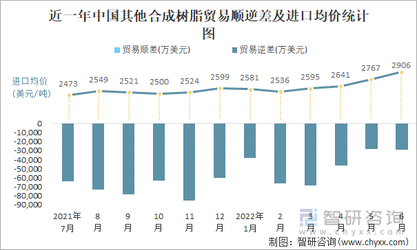 近一年中國其他合成樹脂貿(mào)易順逆差及進口均價統(tǒng)計圖