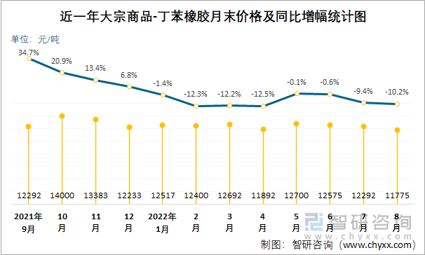 近一年大宗商品-丁苯橡胶月末价格及同比增幅统计图