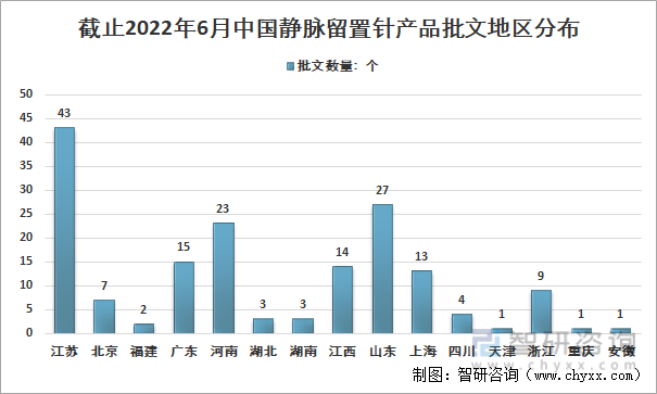 截止2022年6月中国静脉留置针产品批文区域分布