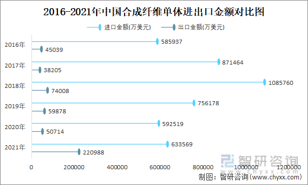 2016-2021年中国合成纤维单体进出口金额对比图