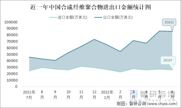 近一年中国合成纤维聚合物进出口金额统计图