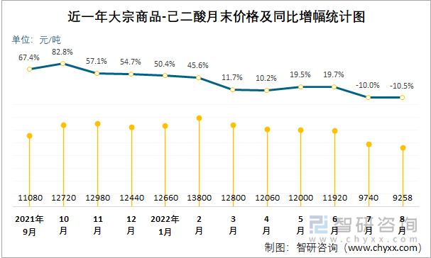 近一年大宗商品-己二酸月末价格及同比增幅统计图