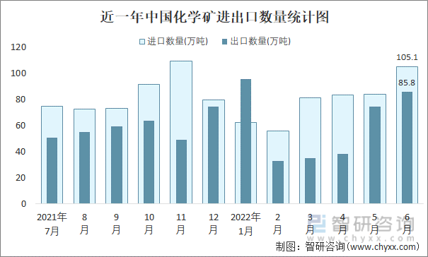近一年中国化学矿进出口数量统计图
