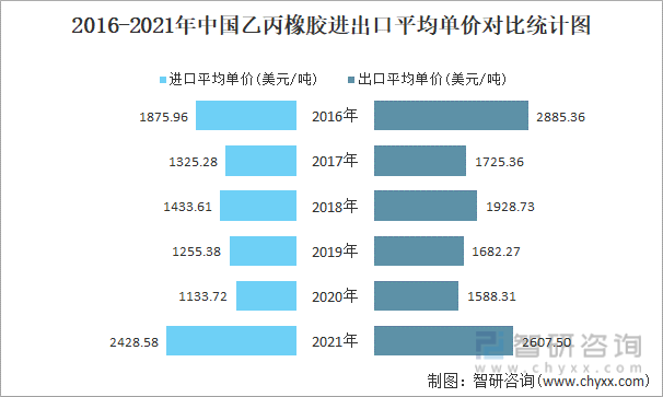 2016-2021年中国乙丙橡胶进出口平均单价对比统计图
