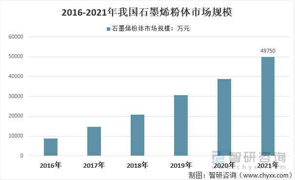 2016-2021年我国石墨烯粉体市场规模