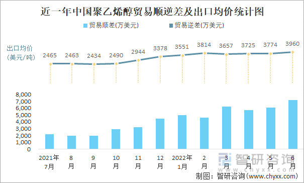 近一年中国聚乙烯醇贸易顺逆差及出口均价统计图