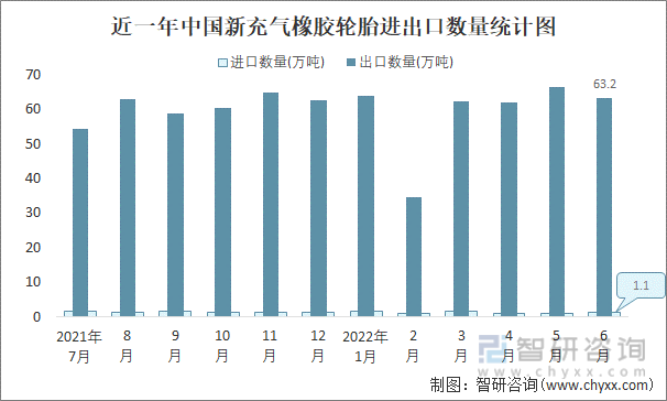 近一年中国新充气橡胶轮胎进出口数量统计图